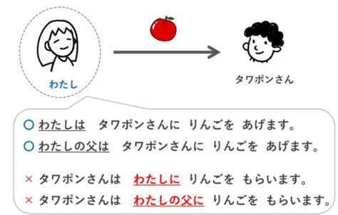 第24課（教案）「あげますもらいますくれます」どう教える？ Japon