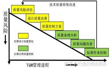 TQM全面质量管理 知乎