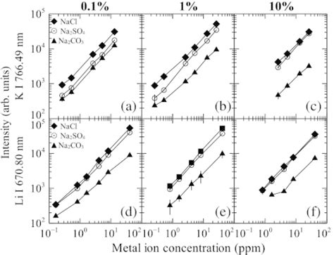 Comparison Of The Effect Of Nacl Na2co3 And Na2so4 On The Calibration Download Scientific