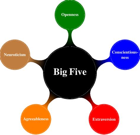 FFM personality traits (OCEAN) [BM91] | Download Scientific Diagram