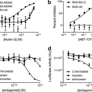 Analysis Of Pharmacological Interference With Ppis A B Activity