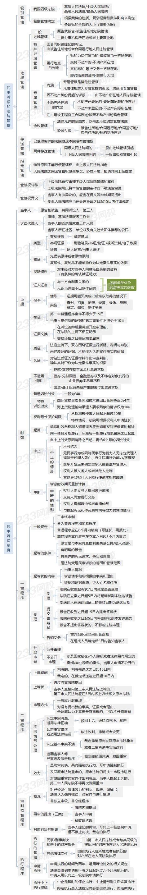 民诉思维导图 千图网