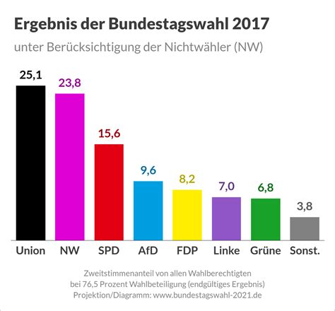 Bundestagswahl Umfragen Prognosen Und Projektionen