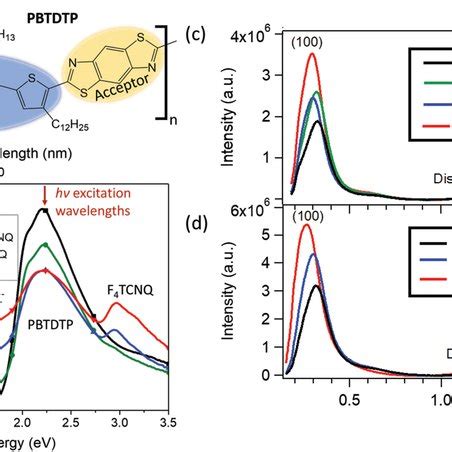 A B Energy Level Diagrams For Conjugated Polymer Polarons A And