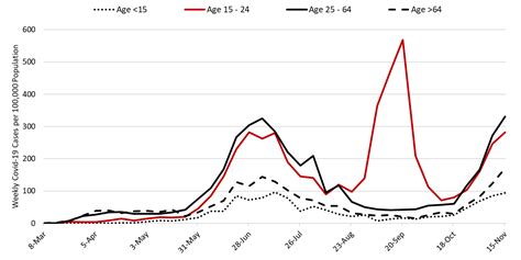 Covid Forecast Models Report For Arizona November Mel And Enid