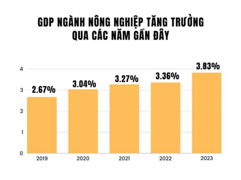 Gdp Ng Nh N Ng Nghi P Cao Nh T Trong Nhi U N M