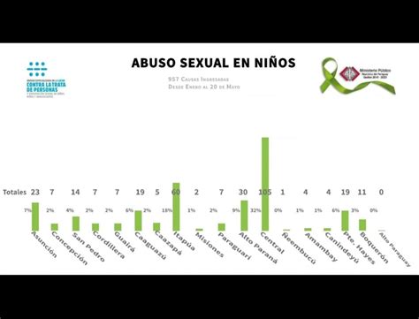 La FiscalÍa Ha Recibido 957 Casos De Abuso Sexual En NiÑos NiÑas Y