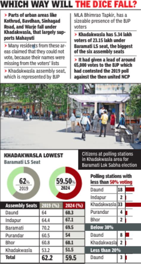 Baramati Seat Outcome Low Voter Turnout In Khadakwasla And Purandar