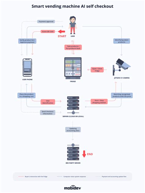 How To Implement Autonomous Ai Self Checkout In Retail