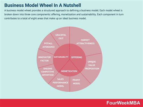 What Is A Business Model Wheel Business Model Wheel In A Nutshell Artofit