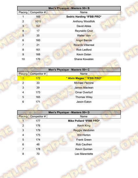 Npc North American Championships Official Day One Scorecards Npc