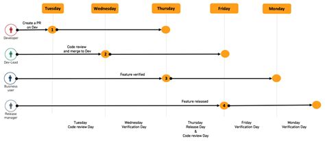 Building Pipelines • Best Practices • Branching And Release Process