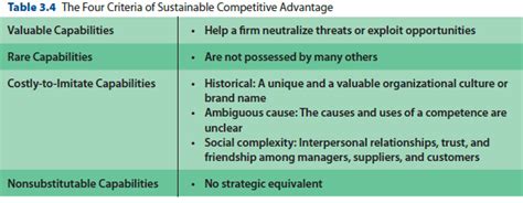 Solved Table 3 4 The Four Criteria Of Sustainable Chegg