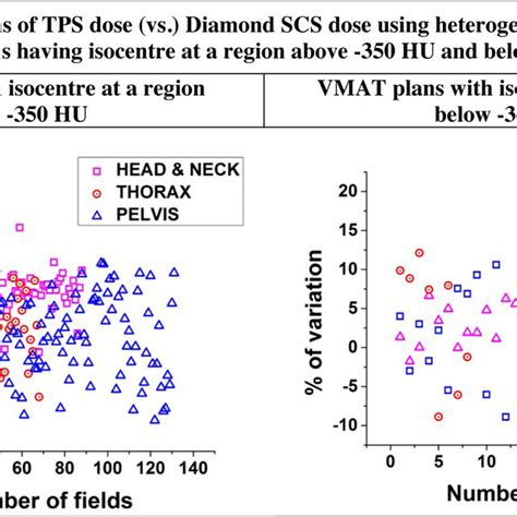 Percentage Variations Between Eclipse Tps Calculated Dose Vs Diamond