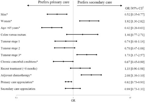 Characteristics Influencing Preferred Caregiver This Figure Shows The Download Scientific