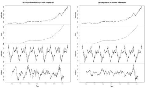 Time Series Analysis With R