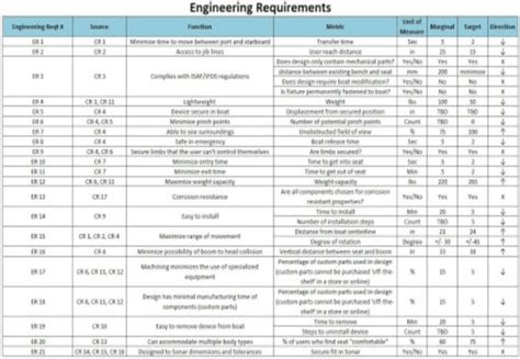 Useful Tips For Writing Engineering Requirements Document Rapiddirect