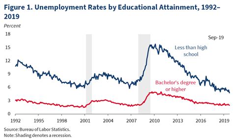 U S Unemployment Rate Falls To Year Low The White House