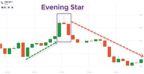 How To Trade Blog What Is Evening Star Candlestick Pattern Meaning