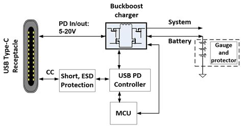 Design Your Next Usb Type C Usb Pd Device With Buck Boost Battery Chargers Electronic Products