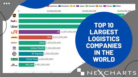 Top 10 Largest Logistics Companies In The World Youtube