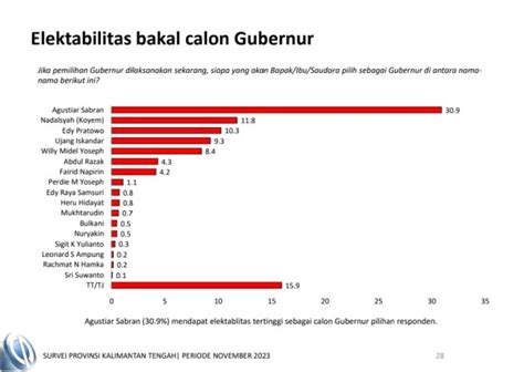 Agustiar Sabran Raih Elektabilitas Tertinggi Sebagai Calon Gubernur