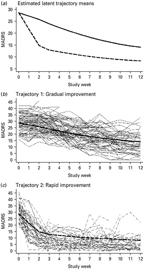 The Final Two Class Piecewise Growth Mixture Model A Estimated