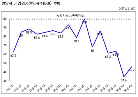 광양지역 기업 4분기 기업경기 전망지수 462로 악화 전망 광양경제