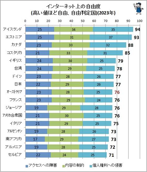 日本は第7位、自由判定インターネット上の自由度ランキング2023年版（不破雷蔵） エキスパート Yahooニュース