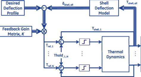 Block diagram of the feedback control system | Download Scientific Diagram