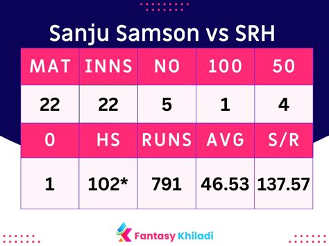 Sanju Samson Vs Srh Stats And Records In Ipl 2024 Srh Vs Rr Qualifier 2