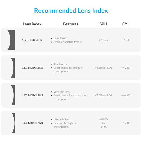 High Index Lenses Lens Thickness Chart SmartBuyGlasses HK