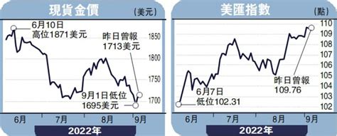 ﻿指點金山金價連跌三周短線料反彈 上望1734美元文 翼