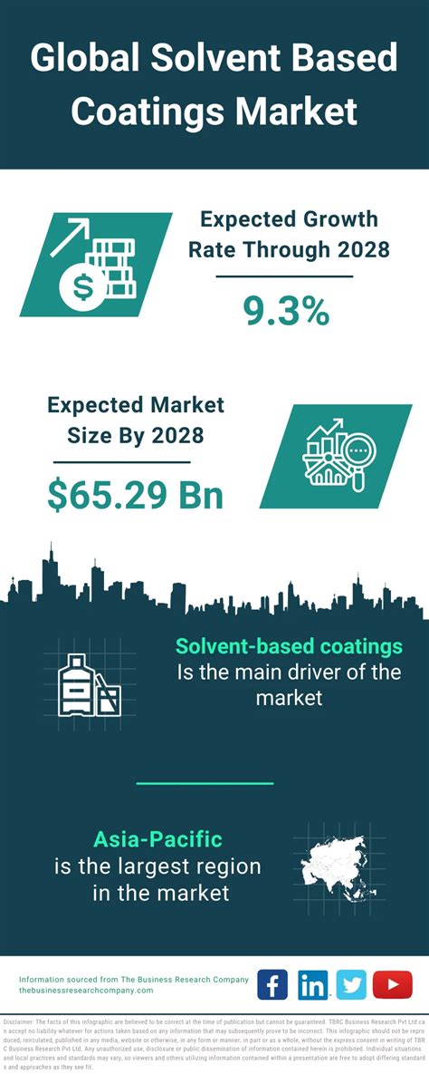 Solvent Based Coatings Market Size Trends And Global Forecast To