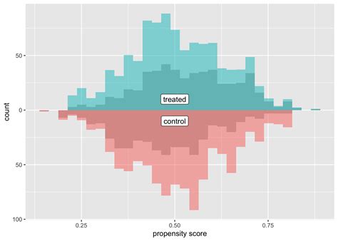 Causal Inference in R - Visual Diagnostic Tools for Causal Inference