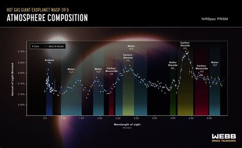 Esa Webb Reveals An Exoplanet Atmosphere As Never Seen Before