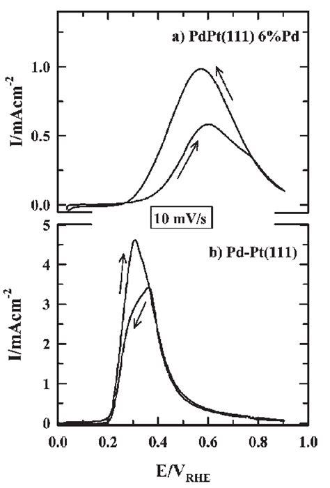 Polarization Curves At Anodic And Cathodic Potential Sweep In 0 1 M