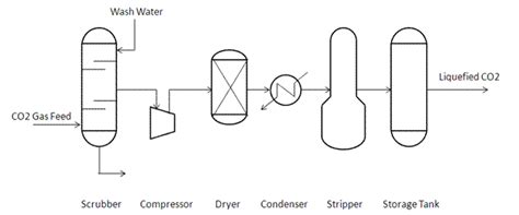 Liquefaction Process