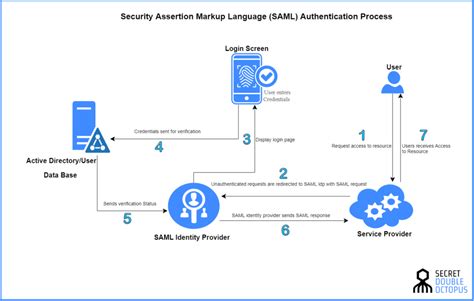 SAML Architecture