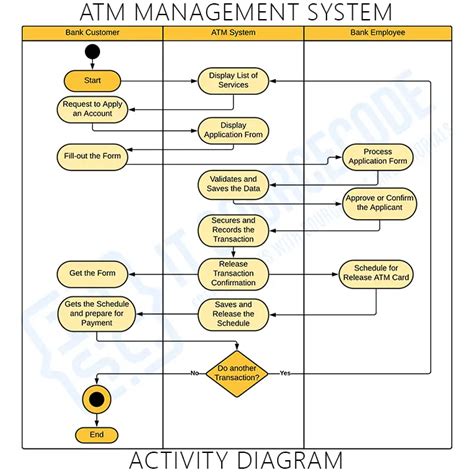 Activity Diagram For Atm Machine Using Swimlanes Activity Di