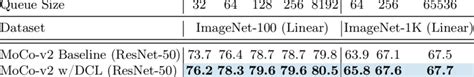 Linear Top 1 Accuracy Comparison With Moco V2 On Imagenet 1k And