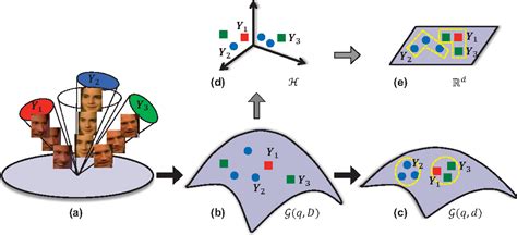 Figure 1 From Projection Metric Learning On Grassmann Manifold With Application To Video Based