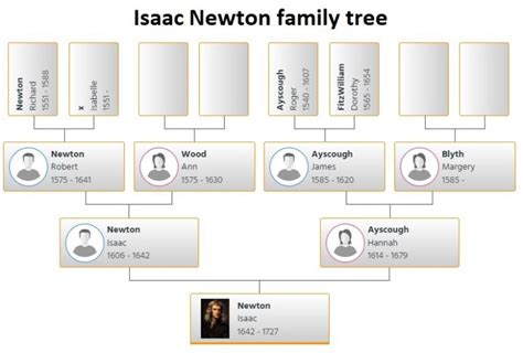 Isaac Newton Family Tree