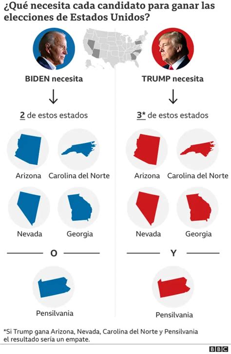 Resultados Trump vs Biden Quién va ganando las elecciones