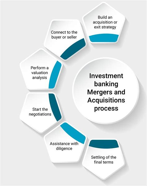 Essential Aspects To Know About M A Investment Banking Ibca