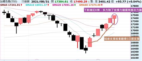 台股5日線不破，震盪走高的趨勢就不變！ Noahsarkofstock Histock嗨投資理財社群