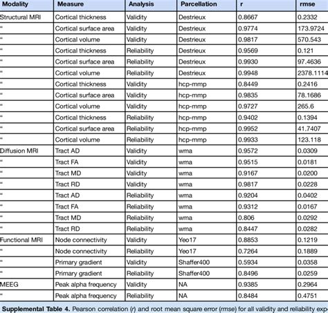 Validity And Reliability Correlation Tables Download Scientific Diagram