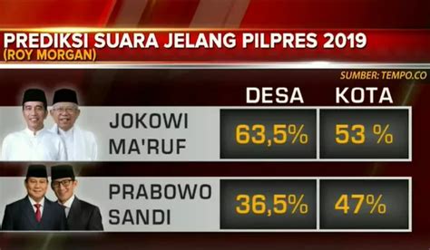 Survei Roy Morgan Jokowi Maruf Bakal Menangi Pilpres