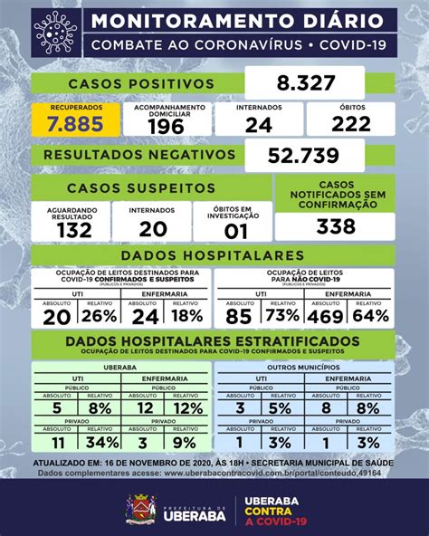 Covid 19 Uberaba confirma 11 novos casos e não registra mortes pela