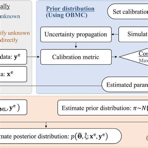 Flowchart Of The Proposed Statistical Model Calibration Method Download Scientific Diagram